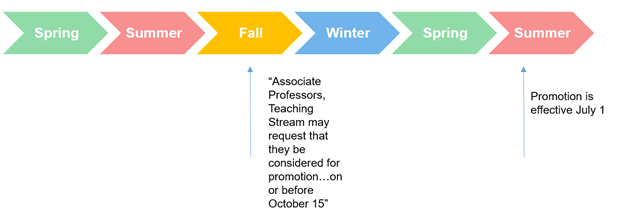 Dates for consideration for promotion and the effective date of promotion.